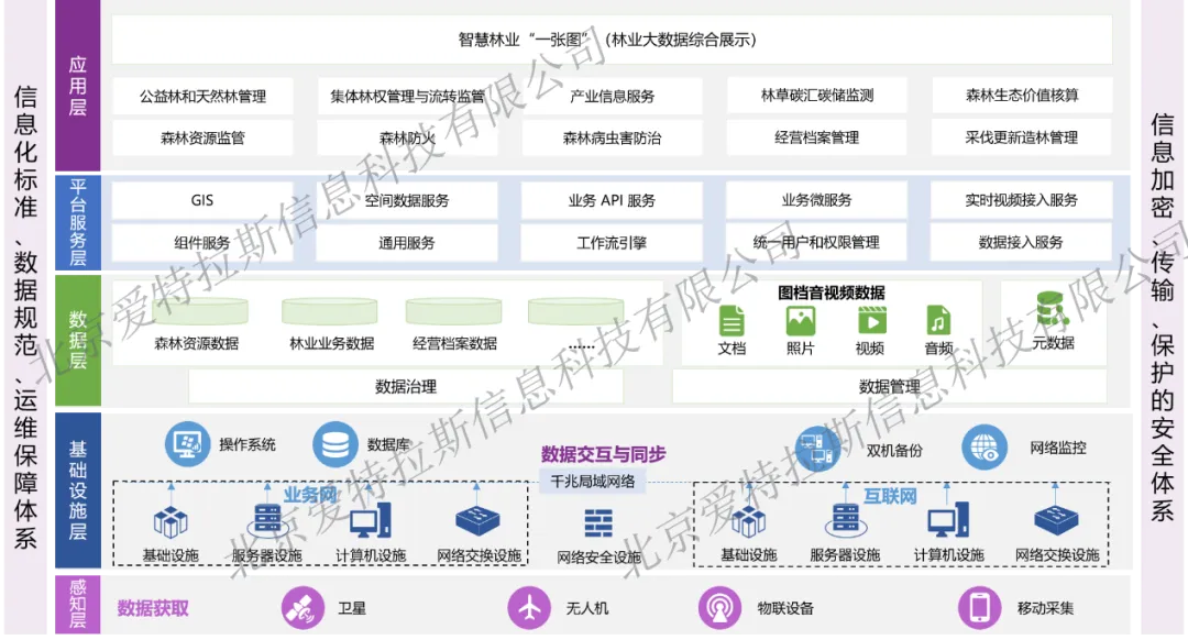 林业生态网络感知大数据平台综合解决方案